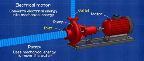 inlet and outlet of centrifugal pump|basics of centrifugal pump.